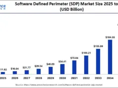 SDP Market to Exceed $250 Billion in Value by 2035 SDP Market to Exceed $250 Billion in Value by 2035