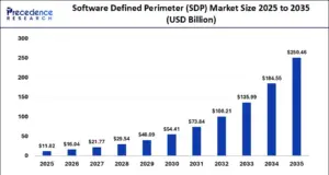 SDP Market to Exceed $250 Billion in Value by 2035 SDP Market to Exceed $250 Billion in Value by 2035