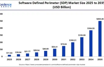 SDP Market to Exceed $250 Billion in Value by 2035 SDP Market to Exceed $250 Billion in Value by 2035