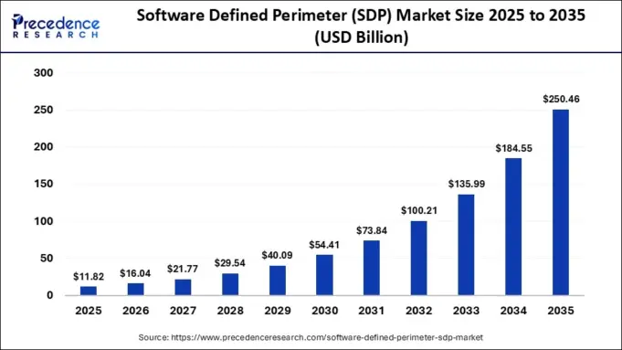 Software Defined Perimeter (SDP) Market Size to Hit USD 250.46 Billion by 2035 SDP Market to Exceed $250 Billion in Value by 2035
