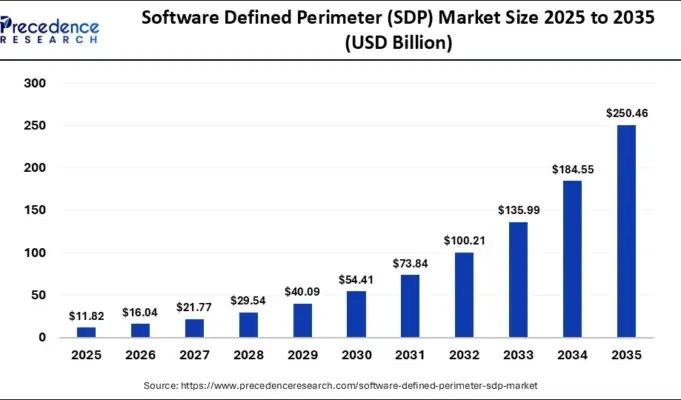 SDP Market to Exceed $250 Billion in Value by 2035 SDP Market to Exceed $250 Billion in Value by 2035