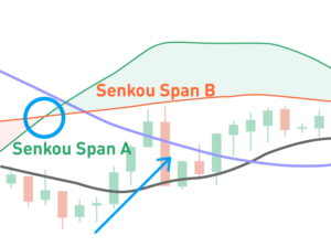 Senkou Span A (Leading Span A)