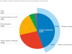 Cloud Exploits Hit 48-Hour Window From Disclosure Cloud Exploits Hit 48-Hour Window From Disclosure