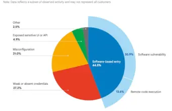 Cloud Exploits Hit 48-Hour Window From Disclosure Cloud Exploits Hit 48-Hour Window From Disclosure