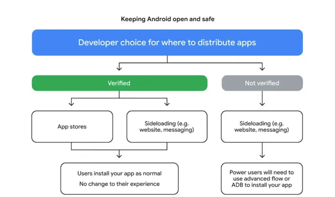 Google Rolls Out New Android Developer Verification Google Rolls Out New Android Developer Verification