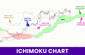 Ichimoku Cloud: Master This Powerful Trading Indicator Ichimoku Cloud: Master This Powerful Trading Indicator
