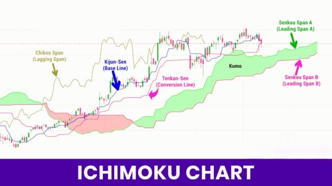 Ichimoku Cloud: Master This Powerful Trading Indicator Ichimoku Cloud: Master This Powerful Trading Indicator