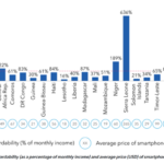 EU’s Battery Rule Reshapes Africa’s Phone Market