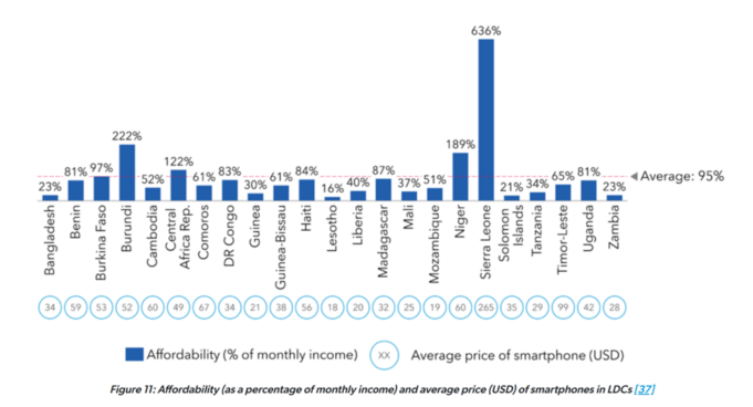 EU's Battery Rule Reshapes Africa's Phone Market
