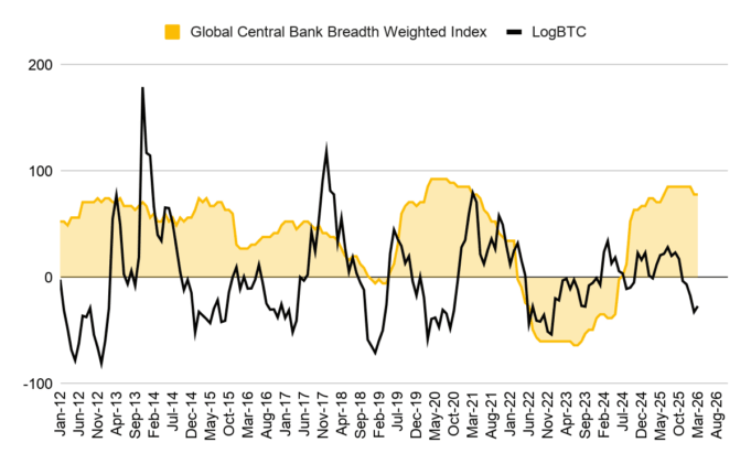 Bitcoin ETFs Flip Fed Correlation Dynamics