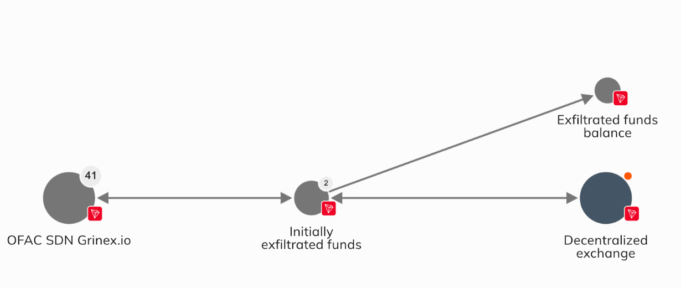 Grinex Halts Trading After $13.7M Cyberattack Claims