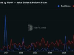 North Korean Hackers Seized 76 Percent of Crypto Funds North Korean Hackers Seized 76 Percent of Crypto Funds