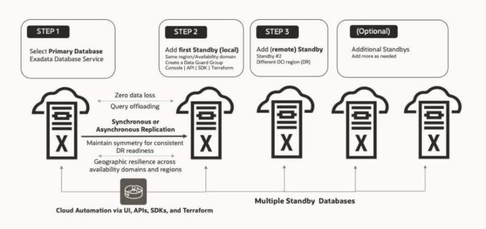 Oracle Data Guard Boosts Disaster Recovery for Cloud Databases