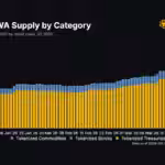 BNB Chain’s $3.6B RWA growth fails to boost revenue