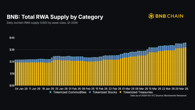 BNB Chain's $3.6B RWA growth fails to boost revenue