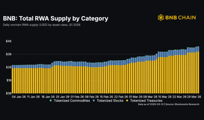 BNB Chain’s $3.6B RWA growth fails to boost revenue BNB Chain's $3.6B RWA growth fails to boost revenue