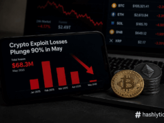 Crypto Exploit Losses Plunge 90% in May to $68.3M Crypto Exploit Losses Plunge 90% in May to $68.3M