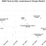 Google Gemini-SQL2 achieves 80.04% accuracy on BIRD leaderboard