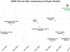 Google Gemini-SQL2 achieves 80.04% accuracy on BIRD leaderboard Google Gemini-SQL2 achieves 80.04% accuracy on BIRD leaderboard