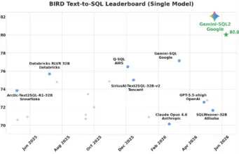 Google Gemini-SQL2 achieves 80.04% accuracy on BIRD leaderboard Google Gemini-SQL2 achieves 80.04% accuracy on BIRD leaderboard