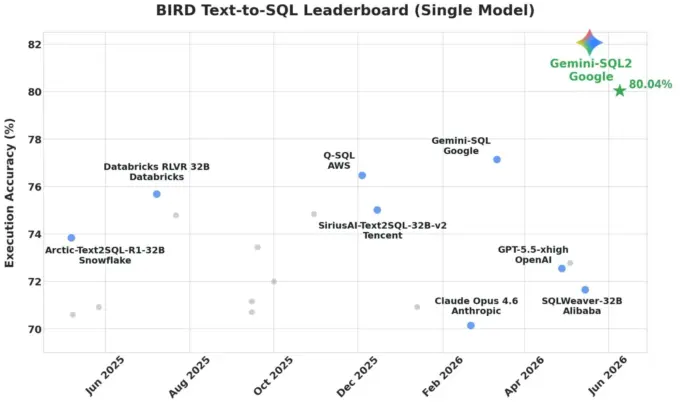 Google Gemini-SQL2 achieves 80.04% accuracy on BIRD leaderboard