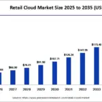 Retail Cloud Market to Reach $238.17B by 2035