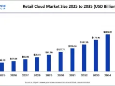Retail Cloud Market to Reach $238.17B by 2035 Retail Cloud Market to Reach $238.17B by 2035