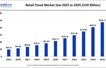 Retail Cloud Market to Reach $238.17B by 2035 Retail Cloud Market to Reach $238.17B by 2035