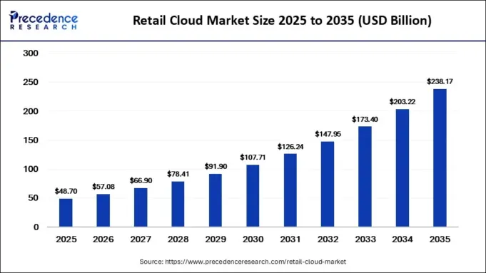 Retail Cloud Market to Reach $238.17B by 2035