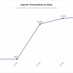 Agentic Payments on Base Hit 100M Transactions