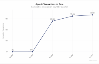 Agentic Payments on Base Hit 100M Transactions Agentic Payments on Base Hit 100M Transactions
