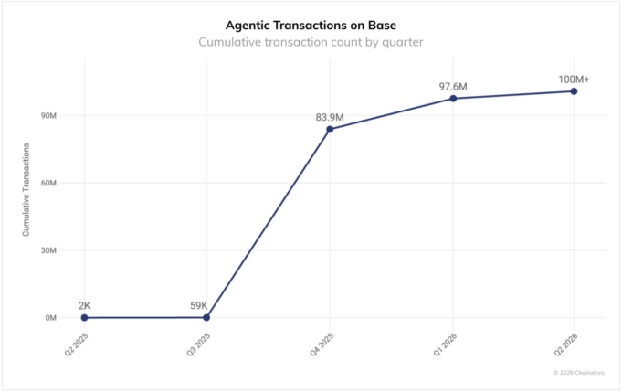 Agentic Payments on Base Hit 100M Transactions