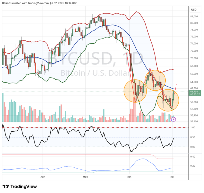 Bollinger's 'W' Pattern Offers Hope for Bitcoin Reversal