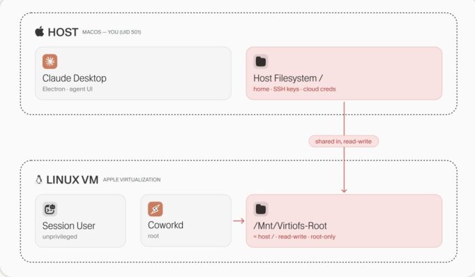 Anthropic's Claude Cowork Sandbox Flaw Exposes Mac Files