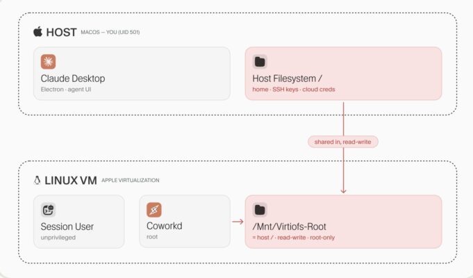 Anthropic’s Claude Cowork Sandbox Flaw Exposes Mac Files Anthropic's Claude Cowork Sandbox Flaw Exposes Mac Files