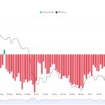 Bitcoin Dips as Coinbase Premium Hits 77-Day Negative Streak