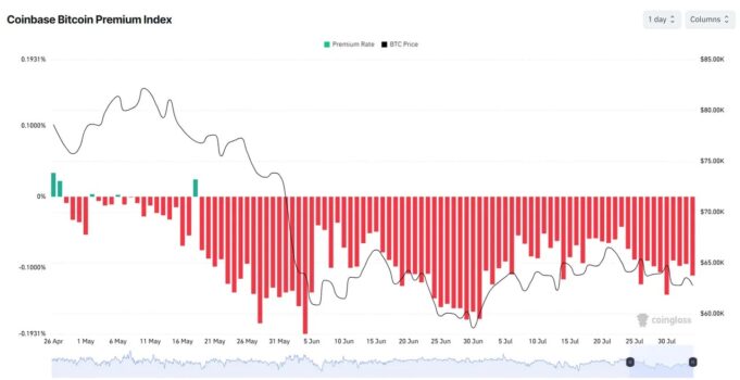 Featured image for: Bitcoin Dips as Coinbase Premium Hits 77-Day Negative Streak Bitcoin Dips as Coinbase Premium Hits 77-Day Negative Streak
