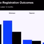 FCA Crypto Registration Rate Hits 56%, But Context Matters