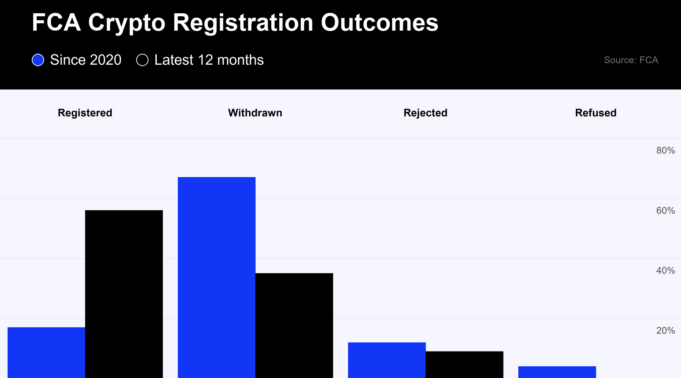 FCA Crypto Registration Rate Hits 56%, But Context Matters