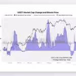 Tether USDT Supply Drops $4B in 60 Days Amid Cooling Demand