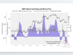 Tether USDT Supply Drops $4B in 60 Days Amid Cooling Demand Tether USDT Supply Drops $4B in 60 Days Amid Cooling Demand