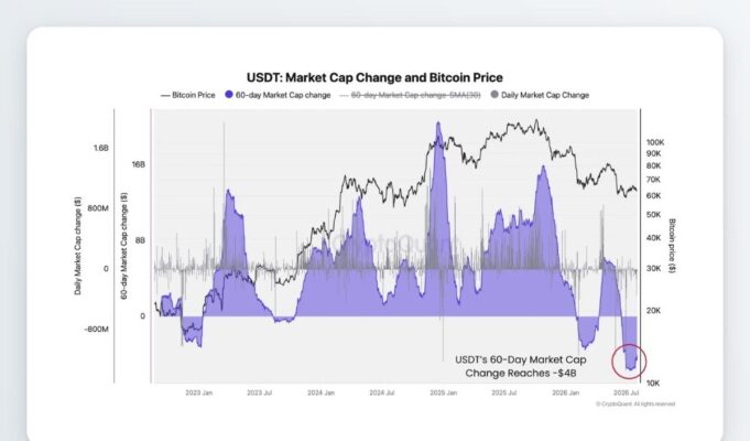 Tether USDT Supply Drops $4B in 60 Days Amid Cooling Demand Tether USDT Supply Drops $4B in 60 Days Amid Cooling Demand