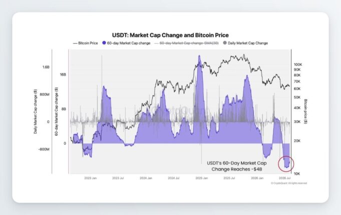 Featured image for: Tether USDT Supply Drops $4B in 60 Days Amid Cooling Demand Tether USDT Supply Drops $4B in 60 Days Amid Cooling Demand