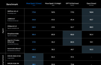 Meta Ships Muse Spark 1.3, Undercuts Rivals on Price Meta Ships Muse Spark 1.3, Undercuts Rivals on Price