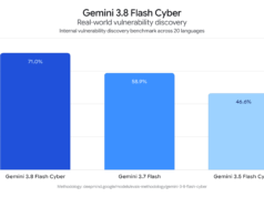 Google Unveils Gemini 3.8 Flash, Its Third AI Model in Six Weeks Google Unveils Gemini 3.8 Flash, Its Third AI Model in Six Weeks