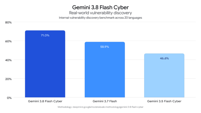 Google Unveils Gemini 3.8 Flash, Its Third AI Model in Six Weeks