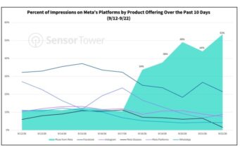 Meta Boosts Muse AI App to Over 3.4M Downloads Meta Boosts Muse AI App to Over 3.4M Downloads